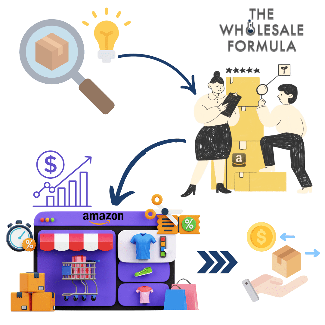 How Amazon FBA Coach (The Wholesale Formula) works